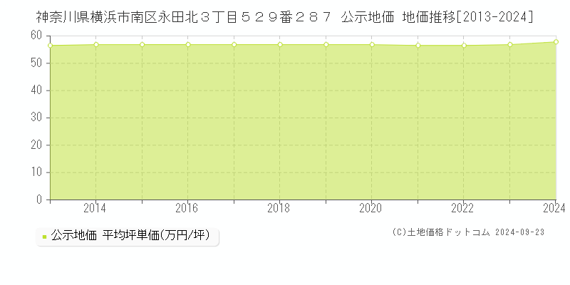 神奈川県横浜市南区永田北３丁目５２９番２８７ 公示地価 地価推移[2013-2024]