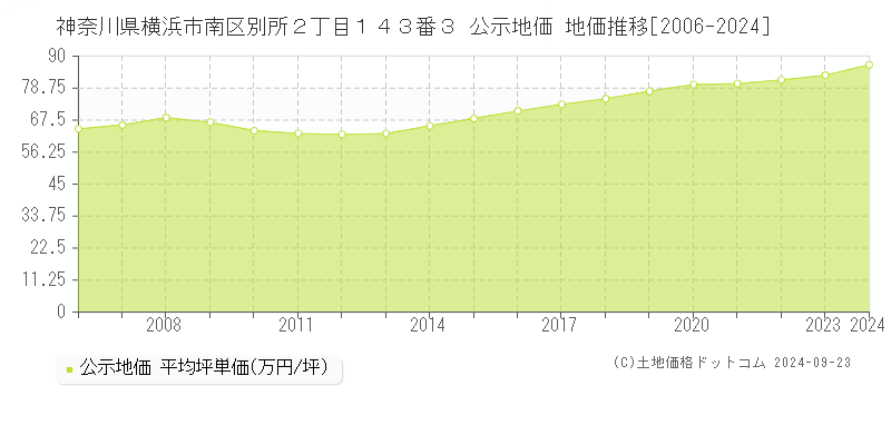 神奈川県横浜市南区別所２丁目１４３番３ 公示地価 地価推移[2006-2024]