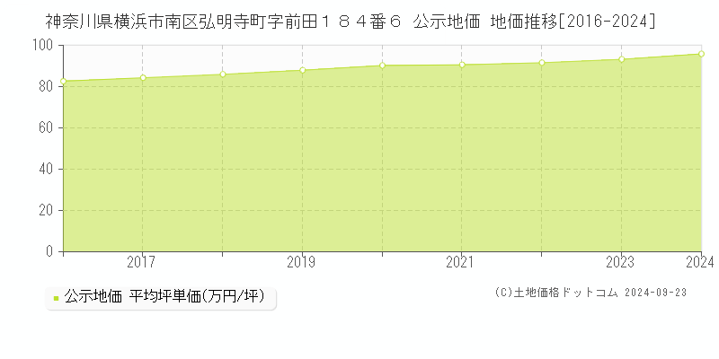 神奈川県横浜市南区弘明寺町字前田１８４番６ 公示地価 地価推移[2016-2024]