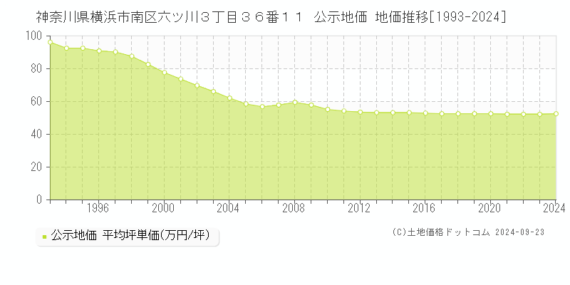 神奈川県横浜市南区六ツ川３丁目３６番１１ 公示地価 地価推移[1993-2024]