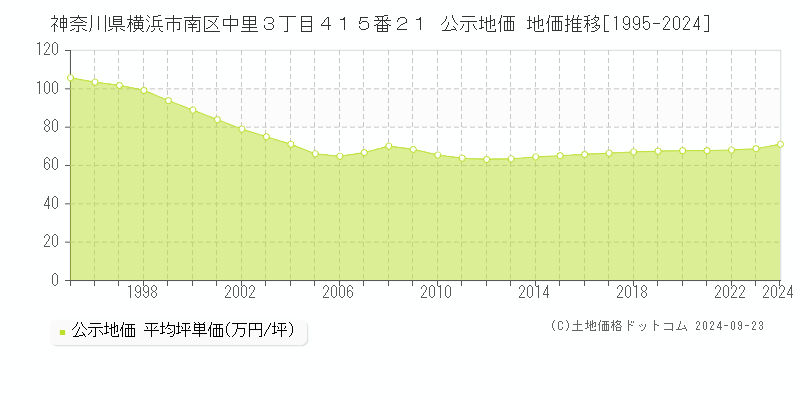 神奈川県横浜市南区中里３丁目４１５番２１ 公示地価 地価推移[1995-2024]