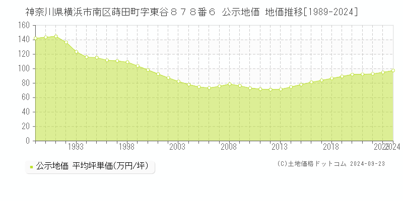 神奈川県横浜市南区蒔田町字東谷８７８番６ 公示地価 地価推移[1989-2024]