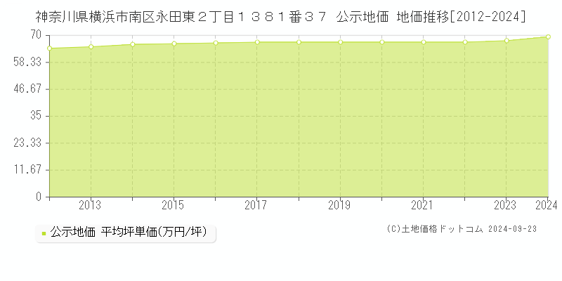 神奈川県横浜市南区永田東２丁目１３８１番３７ 公示地価 地価推移[2012-2024]