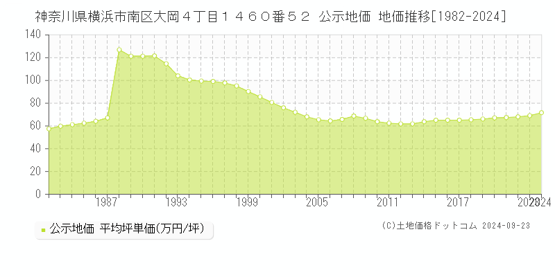 神奈川県横浜市南区大岡４丁目１４６０番５２ 公示地価 地価推移[1982-2024]