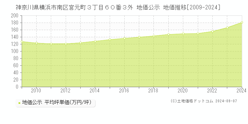 神奈川県横浜市南区宮元町３丁目６０番３外 地価公示 地価推移[2009-2022]