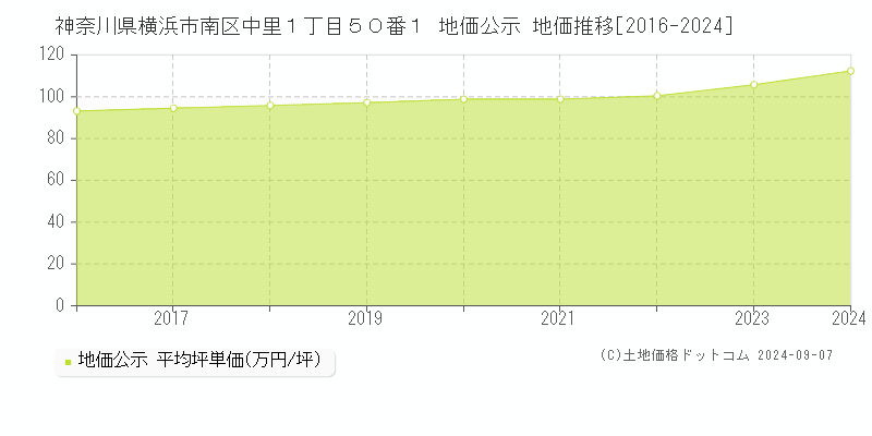 神奈川県横浜市南区中里１丁目５０番１ 公示地価 地価推移[2016-2024]