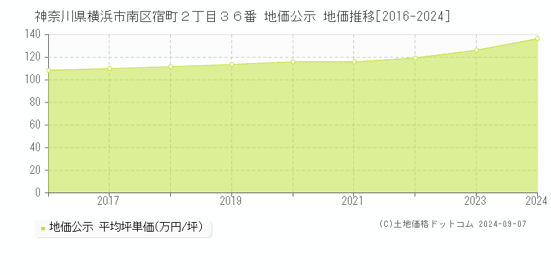 神奈川県横浜市南区宿町２丁目３６番 公示地価 地価推移[2016-2021]