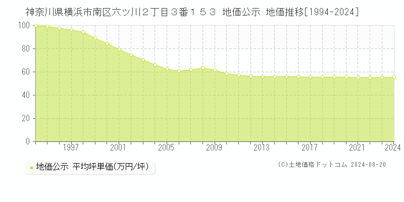 神奈川県横浜市南区六ツ川２丁目３番１５３ 地価公示 地価推移[1994-2024]