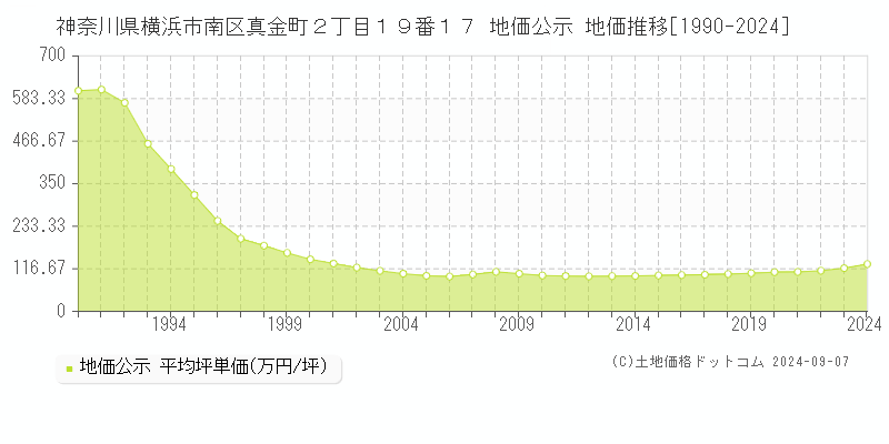 神奈川県横浜市南区真金町２丁目１９番１７ 公示地価 地価推移[1990-2018]