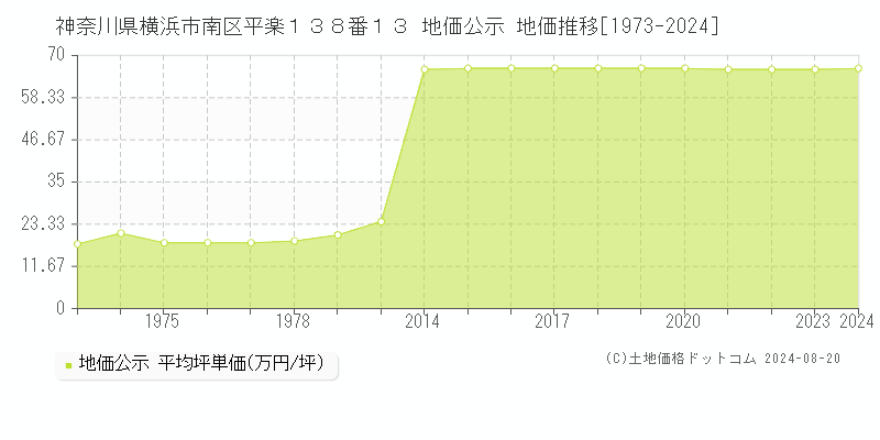 神奈川県横浜市南区平楽１３８番１３ 公示地価 地価推移[1973-2024]