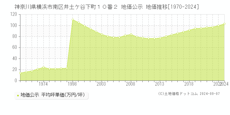 神奈川県横浜市南区井土ケ谷下町１０番２ 公示地価 地価推移[1970-2022]