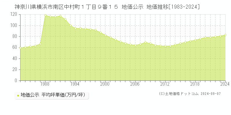 神奈川県横浜市南区中村町１丁目９番１５ 公示地価 地価推移[1983-2016]