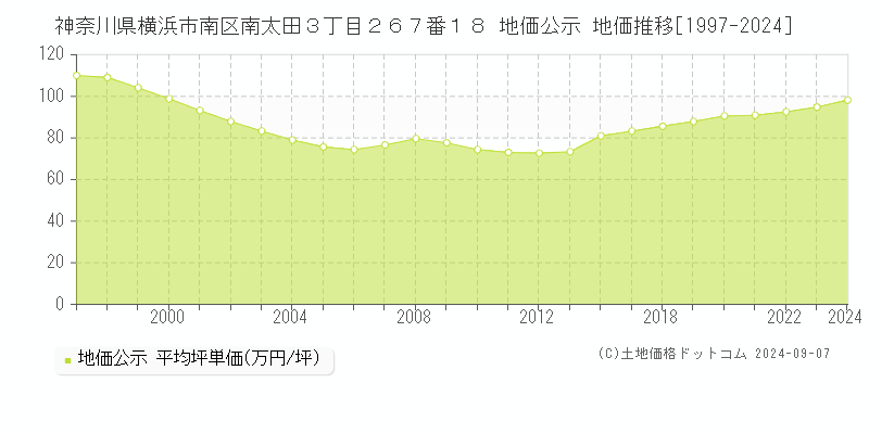 神奈川県横浜市南区南太田３丁目２６７番１８ 公示地価 地価推移[1997-2024]