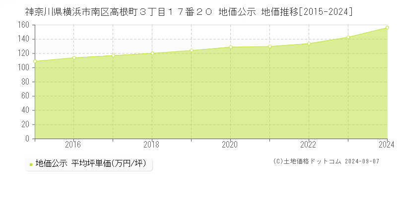 神奈川県横浜市南区高根町３丁目１７番２０ 地価公示 地価推移[2015-2022]