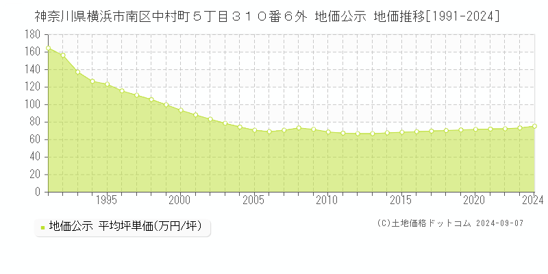 神奈川県横浜市南区中村町５丁目３１０番６外 地価公示 地価推移[1991-2024]