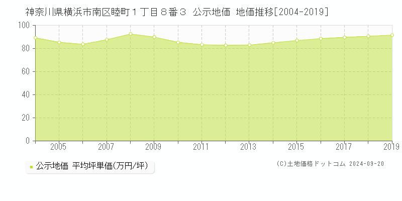 神奈川県横浜市南区睦町１丁目８番３ 公示地価 地価推移[2004-2018]