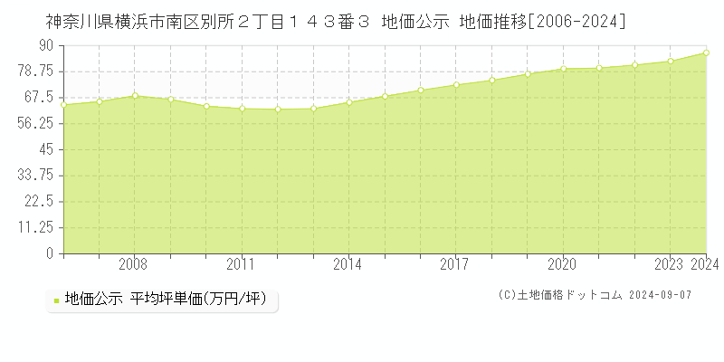 神奈川県横浜市南区別所２丁目１４３番３ 公示地価 地価推移[2006-2023]