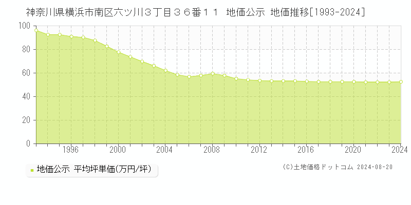 神奈川県横浜市南区六ツ川３丁目３６番１１ 地価公示 地価推移[1993-2024]