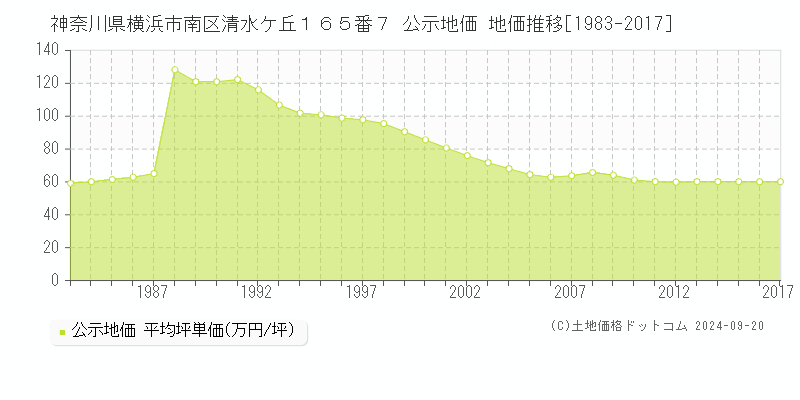 神奈川県横浜市南区清水ケ丘１６５番７ 公示地価 地価推移[1983-2017]