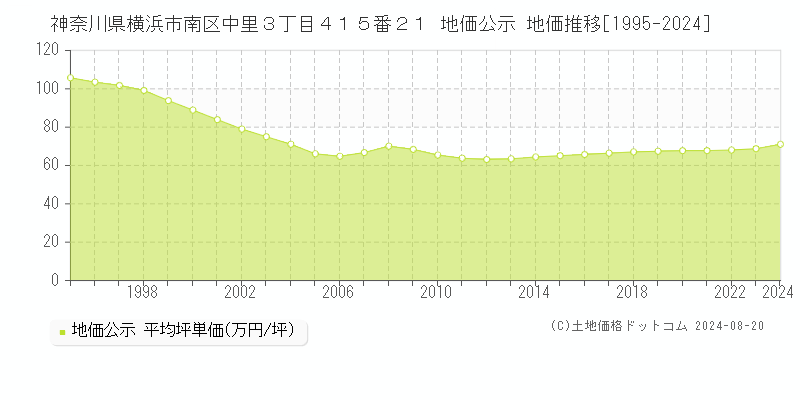 神奈川県横浜市南区中里３丁目４１５番２１ 公示地価 地価推移[1995-2024]