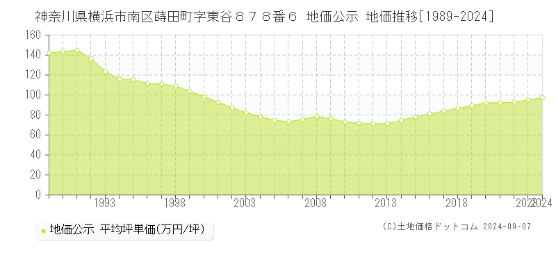 神奈川県横浜市南区蒔田町字東谷８７８番６ 公示地価 地価推移[1989-2021]