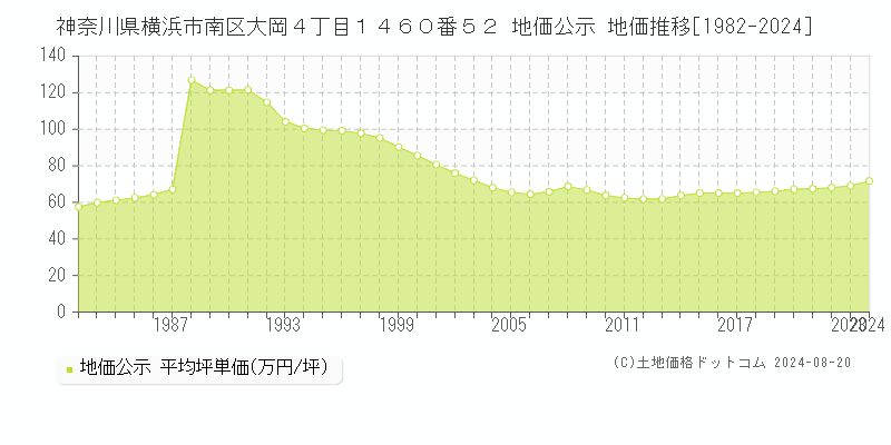 神奈川県横浜市南区大岡４丁目１４６０番５２ 公示地価 地価推移[1982-2021]