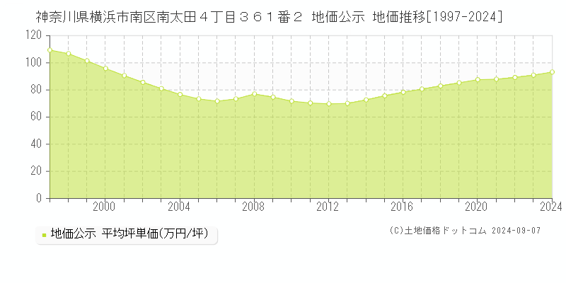 神奈川県横浜市南区南太田４丁目３６１番２ 公示地価 地価推移[1997-2022]