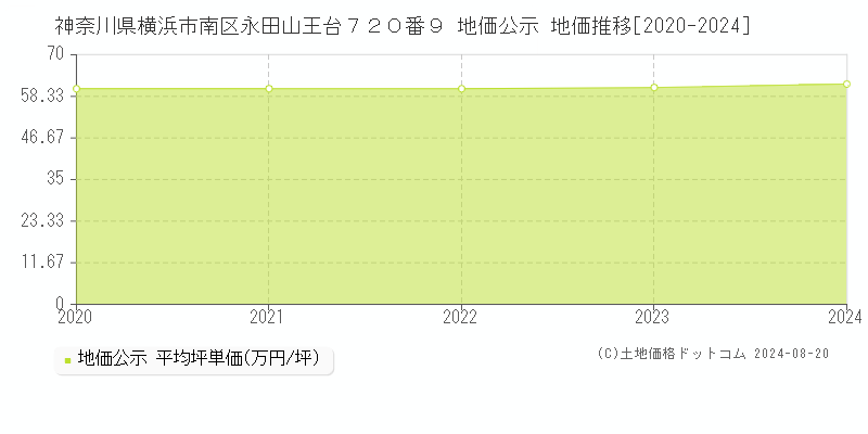 神奈川県横浜市南区永田山王台７２０番９ 公示地価 地価推移[2020-2024]