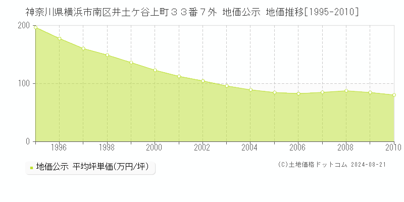 神奈川県横浜市南区井土ケ谷上町３３番７外 公示地価 地価推移[1995-2010]