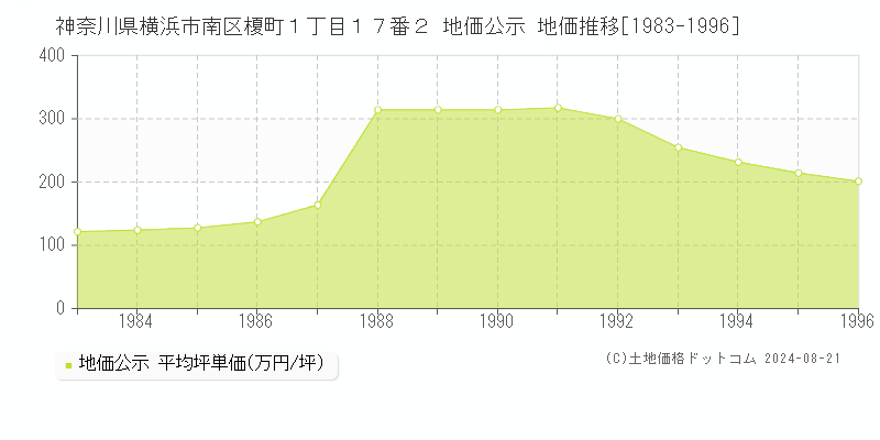 神奈川県横浜市南区榎町１丁目１７番２ 公示地価 地価推移[1983-1996]