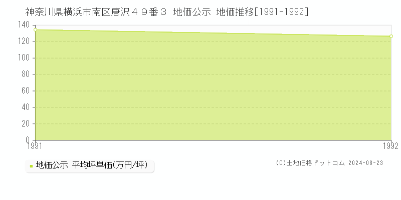 神奈川県横浜市南区唐沢４９番３ 公示地価 地価推移[1991-1992]