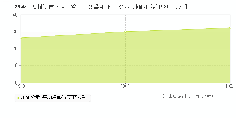 神奈川県横浜市南区山谷１０３番４ 公示地価 地価推移[1980-1982]