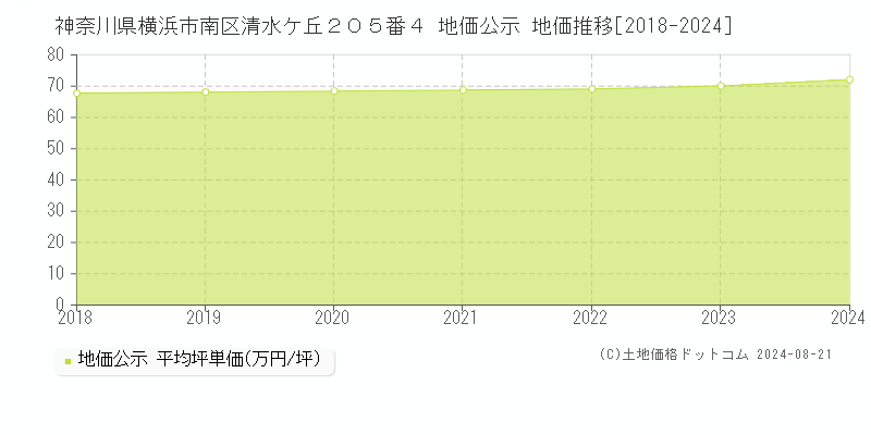 神奈川県横浜市南区清水ケ丘２０５番４ 公示地価 地価推移[2018-2024]