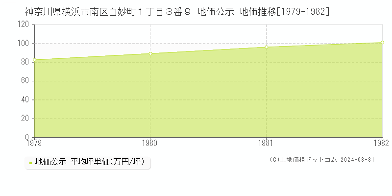 神奈川県横浜市南区白妙町１丁目３番９ 公示地価 地価推移[1979-1982]