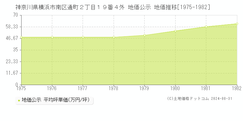 神奈川県横浜市南区通町２丁目１９番４外 公示地価 地価推移[1975-1982]