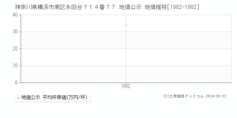 神奈川県横浜市南区永田台７１４番７７ 公示地価 地価推移[1982-1982]