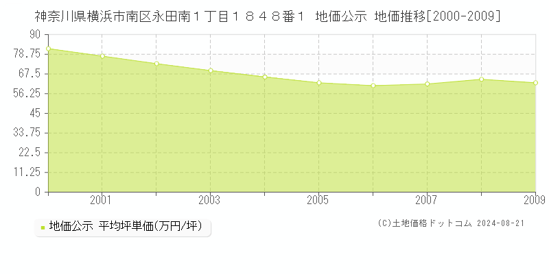 神奈川県横浜市南区永田南１丁目１８４８番１ 公示地価 地価推移[2000-2009]