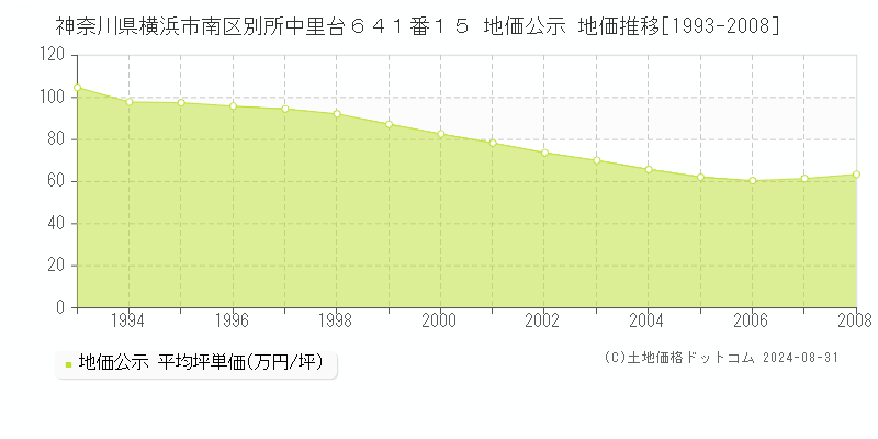 神奈川県横浜市南区別所中里台６４１番１５ 公示地価 地価推移[1993-2008]