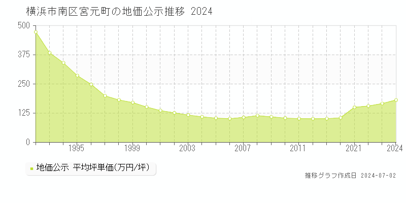 横浜市南区宮元町の地価公示推移グラフ 
