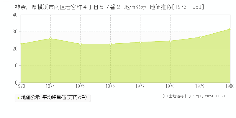 神奈川県横浜市南区若宮町４丁目５７番２ 公示地価 地価推移[1973-1980]