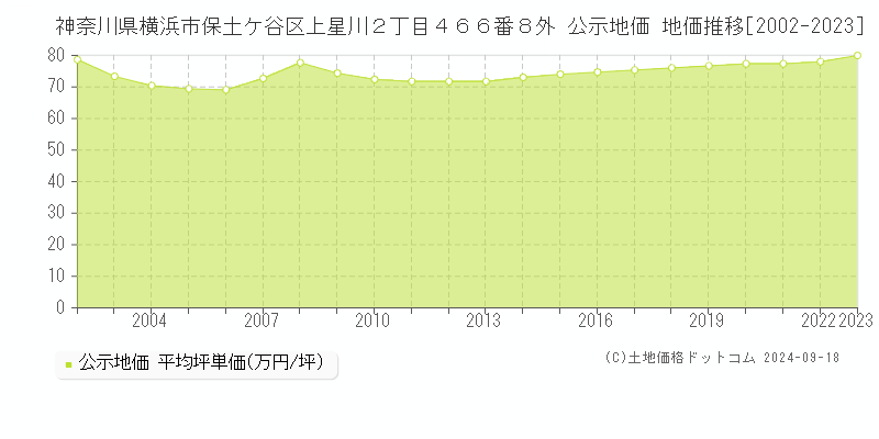 神奈川県横浜市保土ケ谷区上星川２丁目４６６番８外 公示地価 地価推移[2002-2022]