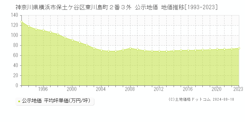 神奈川県横浜市保土ケ谷区東川島町２番３外 公示地価 地価推移[1993-2023]