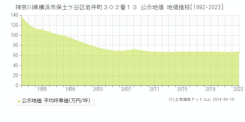 神奈川県横浜市保土ケ谷区岩井町３０２番１３ 公示地価 地価推移[1992-2023]