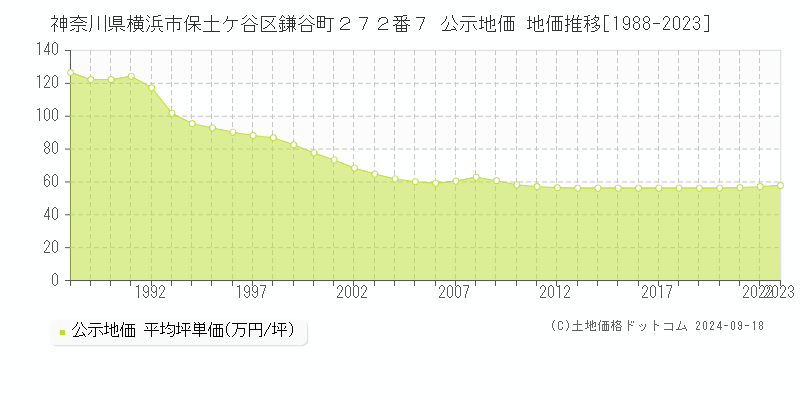 神奈川県横浜市保土ケ谷区鎌谷町２７２番７ 公示地価 地価推移[1988-2022]