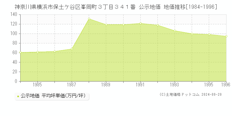 神奈川県横浜市保土ケ谷区峯岡町３丁目３４１番 公示地価 地価推移[1984-1996]