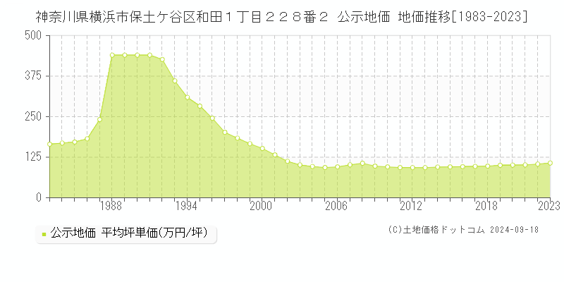 神奈川県横浜市保土ケ谷区和田１丁目２２８番２ 公示地価 地価推移[1983-2022]