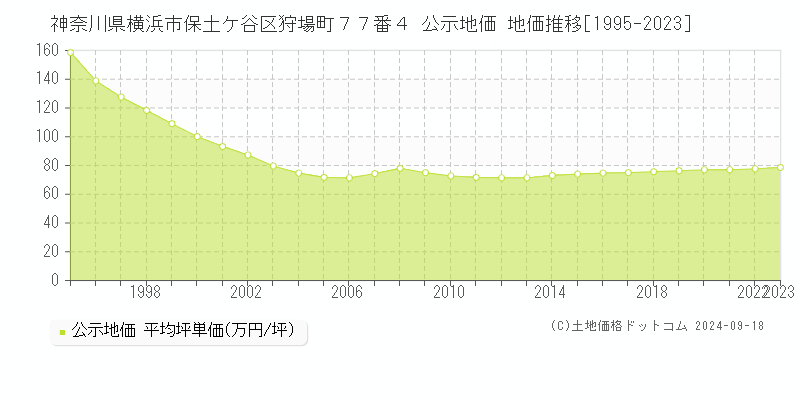 神奈川県横浜市保土ケ谷区狩場町７７番４ 公示地価 地価推移[1995-2022]