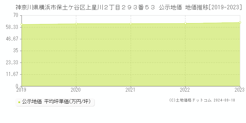 神奈川県横浜市保土ケ谷区上星川２丁目２９３番５３ 公示地価 地価推移[2019-2022]