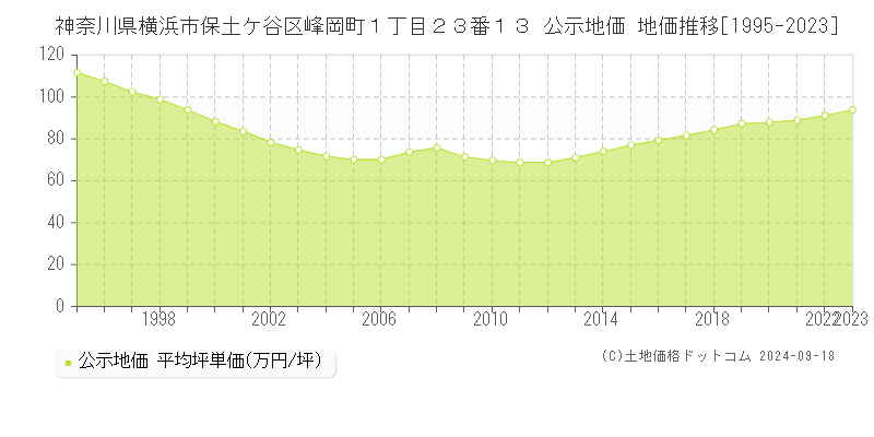 神奈川県横浜市保土ケ谷区峰岡町１丁目２３番１３ 公示地価 地価推移[1995-2023]