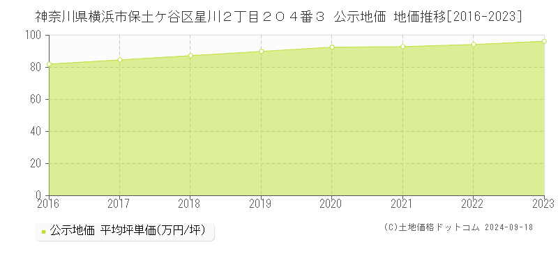 神奈川県横浜市保土ケ谷区星川２丁目２０４番３ 公示地価 地価推移[2016-2022]